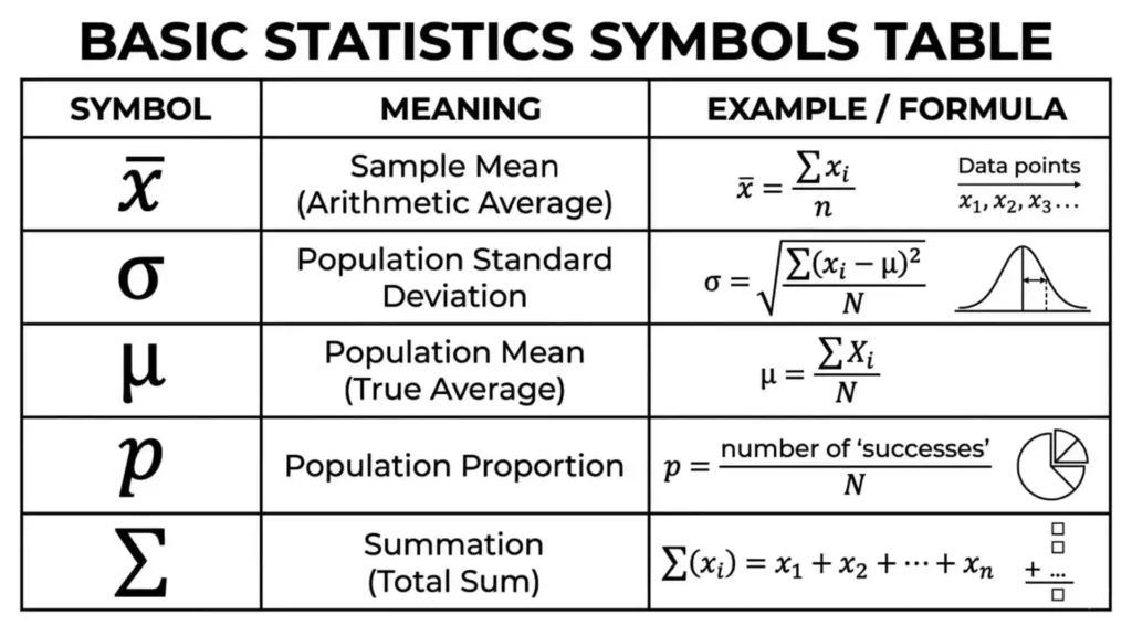 Basic Statistics Symbols Table