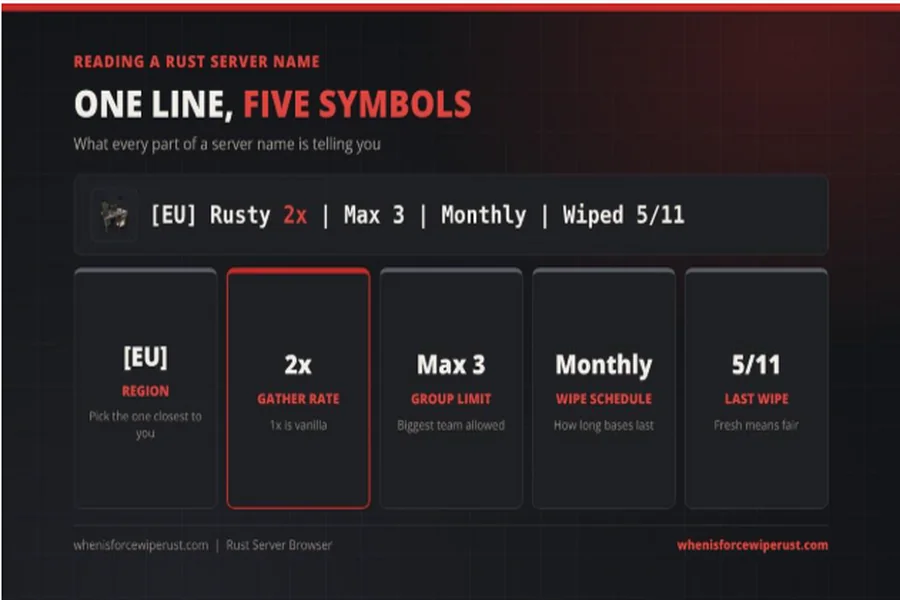Example Rust server name broken down into region, gather rate, group limit, wipe schedule and last wipe date.